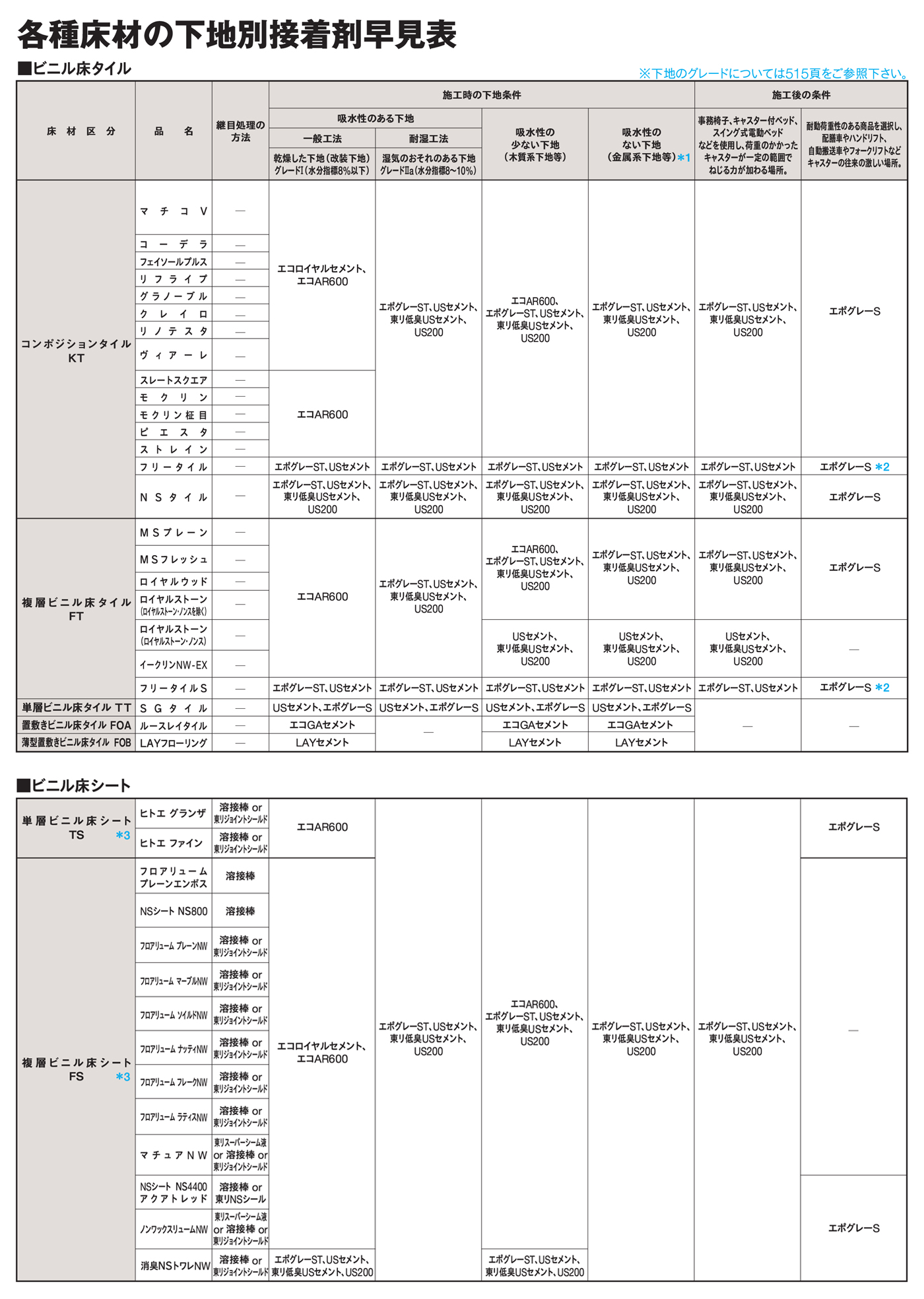 東リ床材と接着剤の組み合わせ