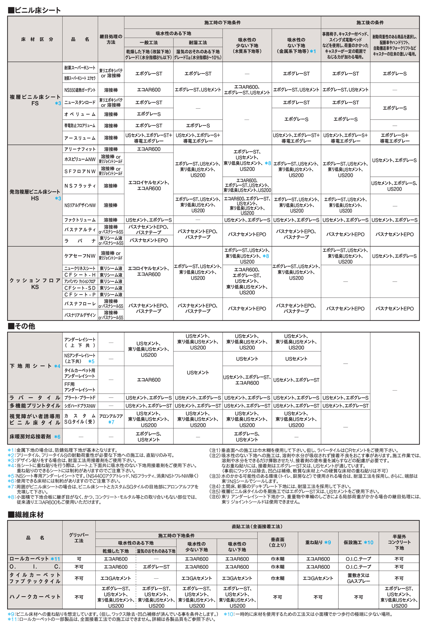 東リ床材と接着剤の組み合わせ